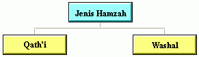 Jenis Hamzah