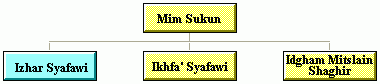 Mim Sukun: Izhar Syafawi